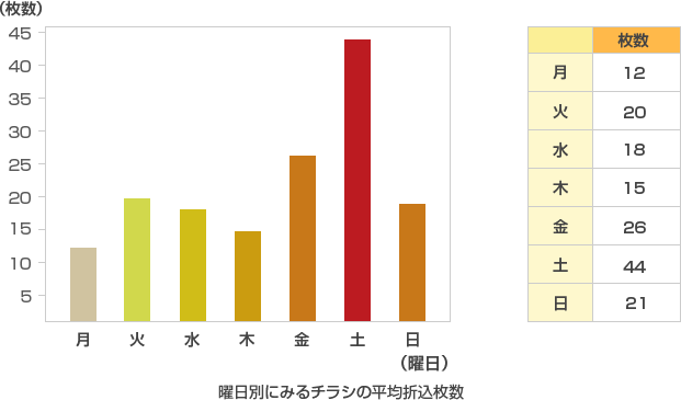 曜日別折込チラシの枚数