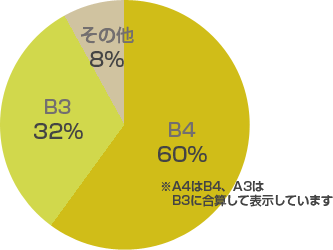 チラシサイズのグラフ