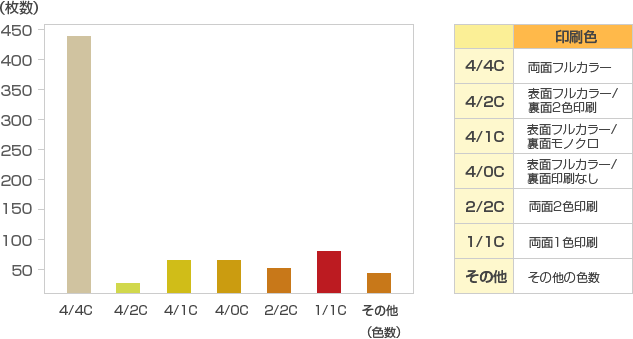 チラシカラーのグラフ